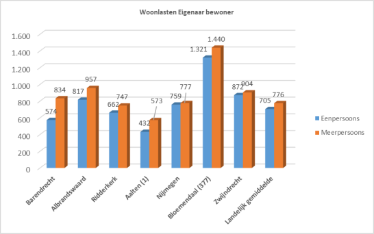 Grafiek A. Woonlasten van huishoudens met een koopwoning landelijk (eigenaar bewoner)