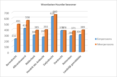 Grafiek B. Woonlasten van huishoudens met een huurwoning (huurder bewoner)