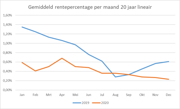 Grafiek renteontwikkeling