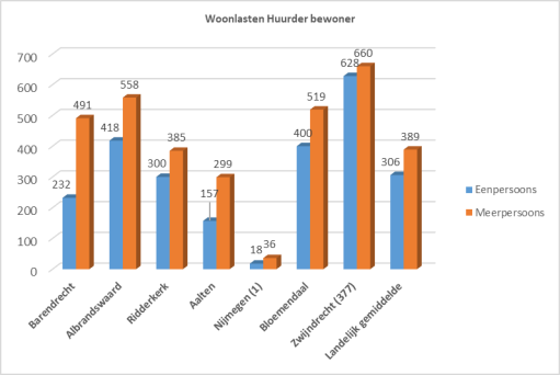 Grafiek B. Woonlasten van huishoudens met een huurwoning landelijk (huurder bewoner)